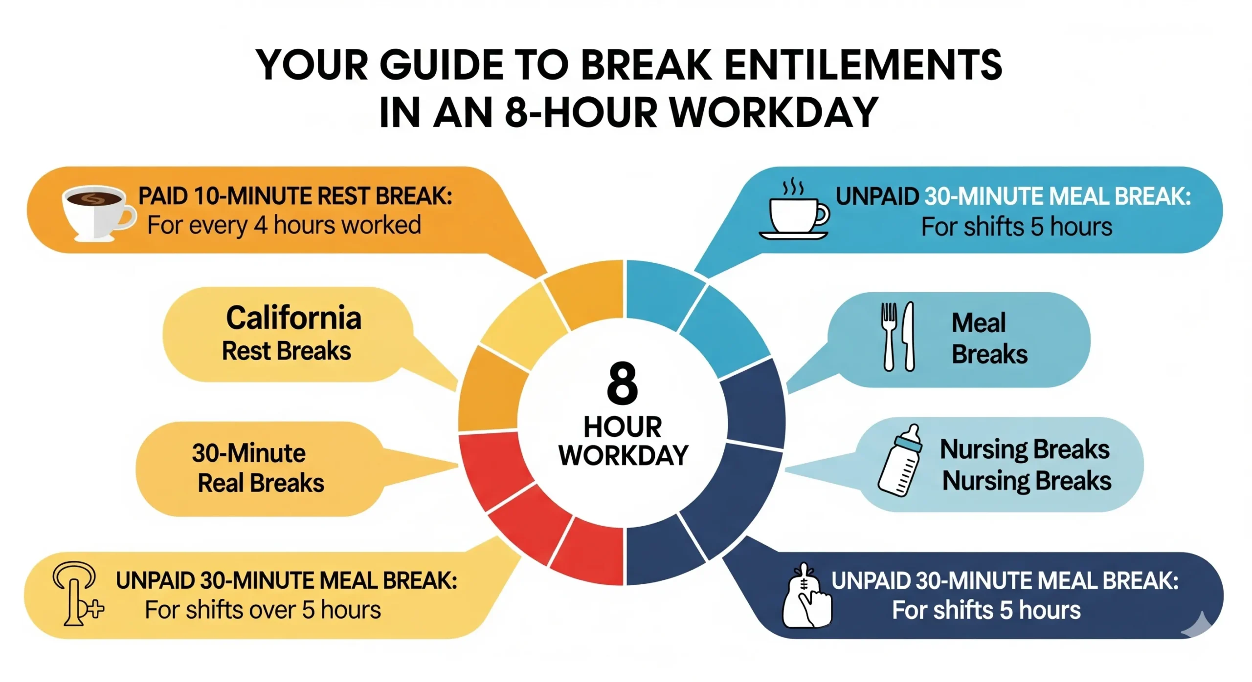 A Complete Guide to Break Entitlements in an 8-Hour Workday