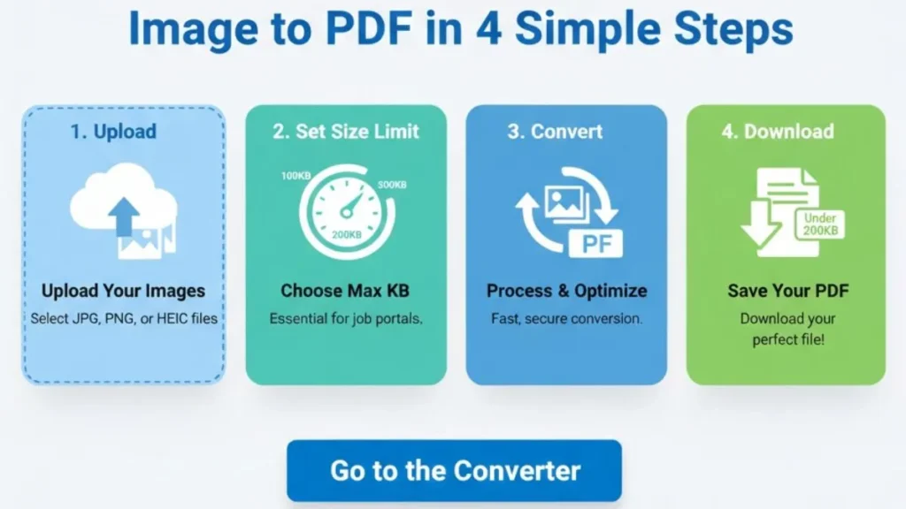 Image to PDF Converter Under 100KB, 200KB and 500KB Online